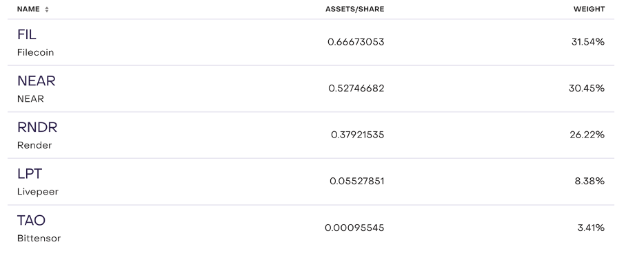 image d'un ETF de Grayscale sur l'IA décentralisée