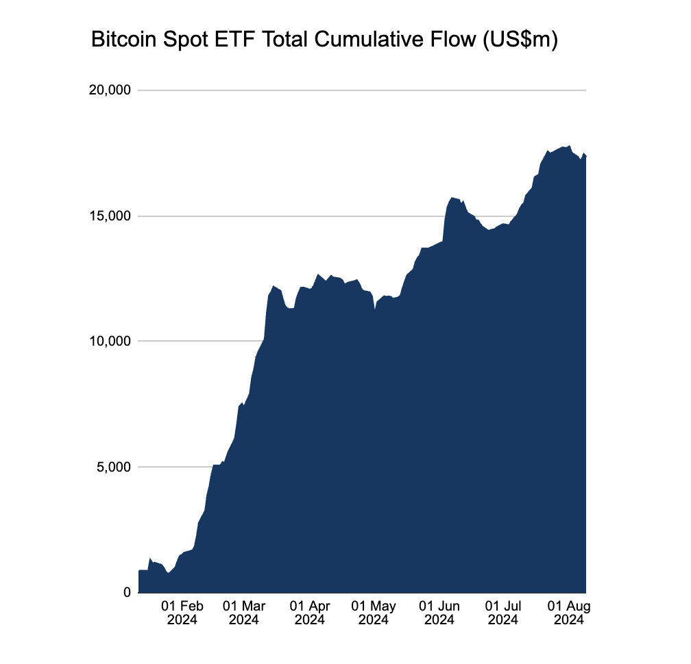 screen de l'accumulation des ETF BTC au cours de l'anée 2024