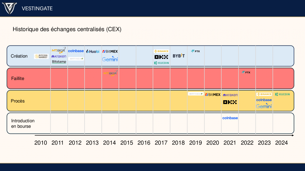 Historique de l'évolution des différents exchanges