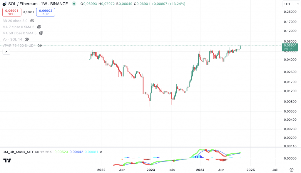 graphique de l'évolution du prix entre SOL et ETH