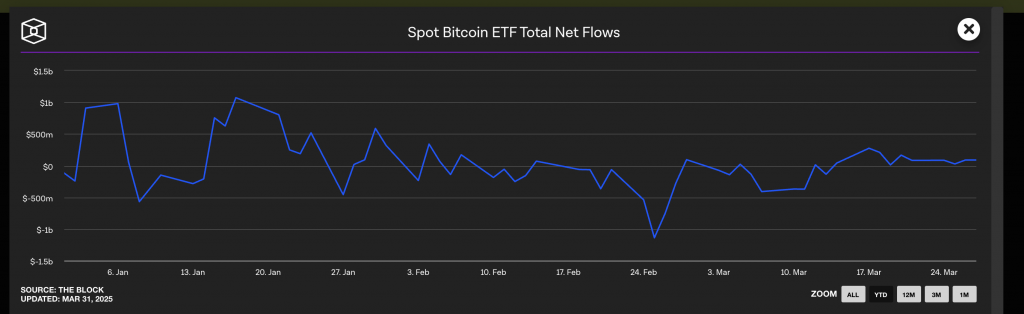 netflows ETF BTC mars 2025