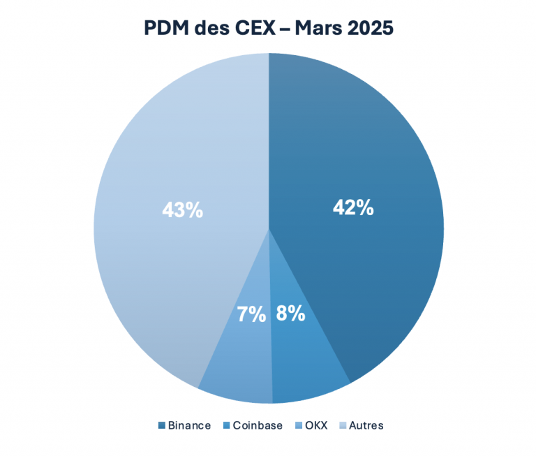PDM CEX mars 2025