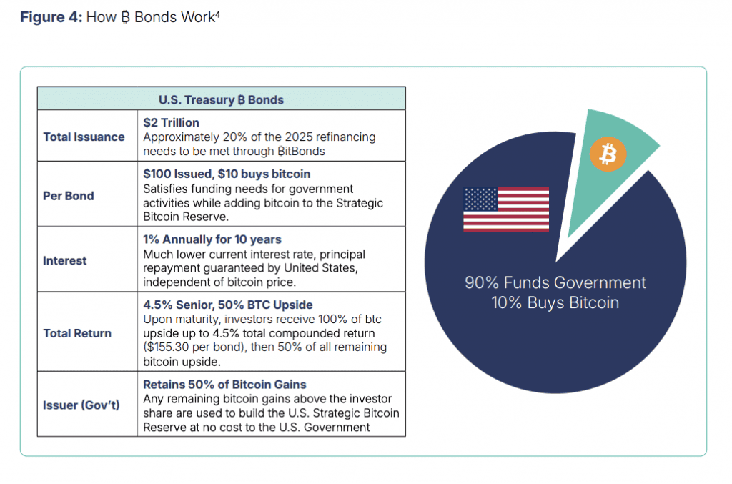 fonctionnement Bitbonds