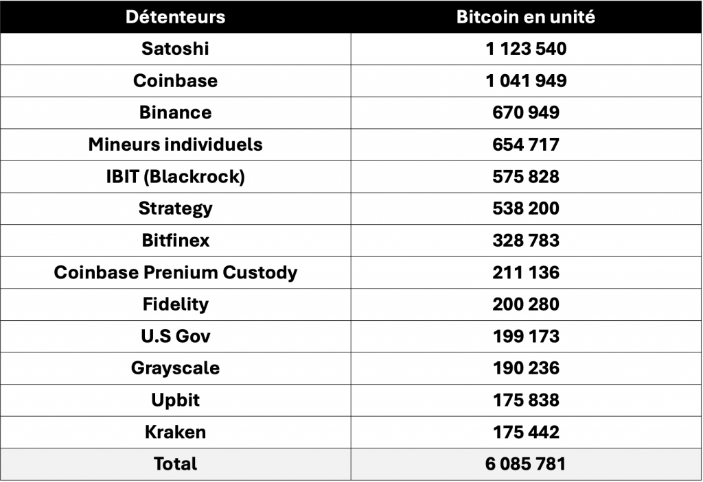 Détention BTC par entité
