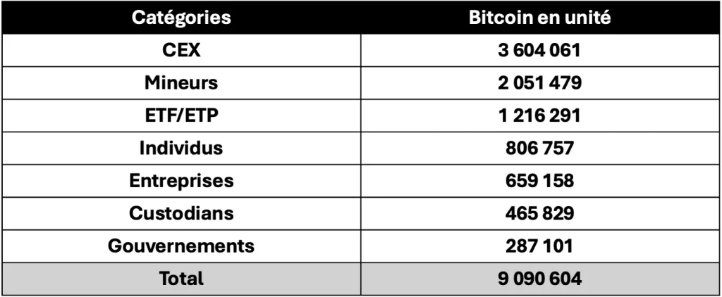 catégories de détenteurs de BTC avril 2025