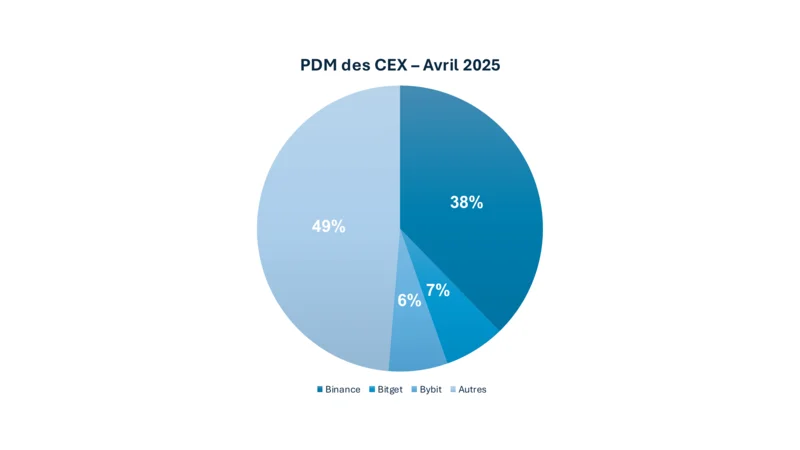 volumes CEX avril 2025