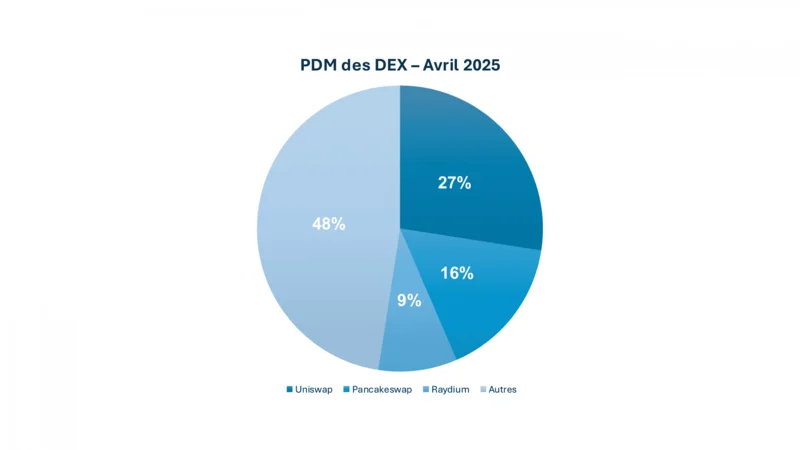 volumes DEX avril 2025