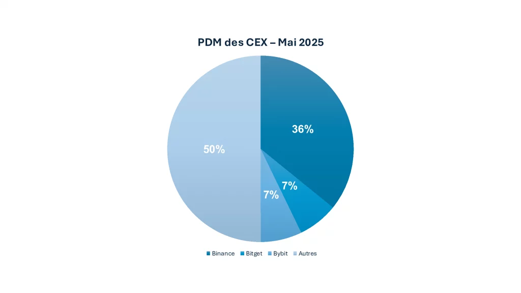 CEX volumes mai 2025