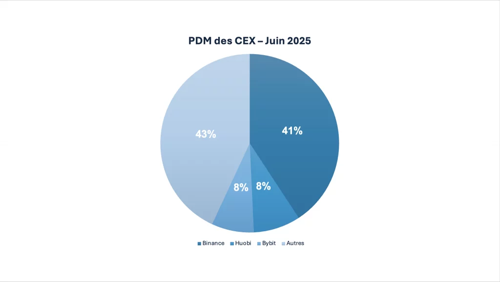 volumes CEX juin 2025