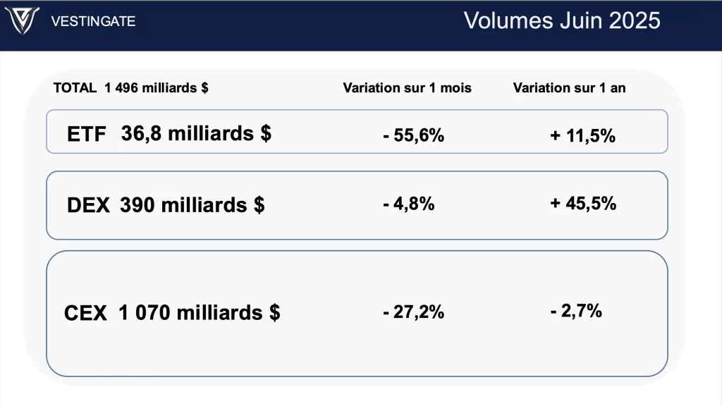 volumes crypto juin 2025