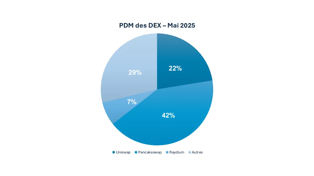 volumes DEX mai 2025