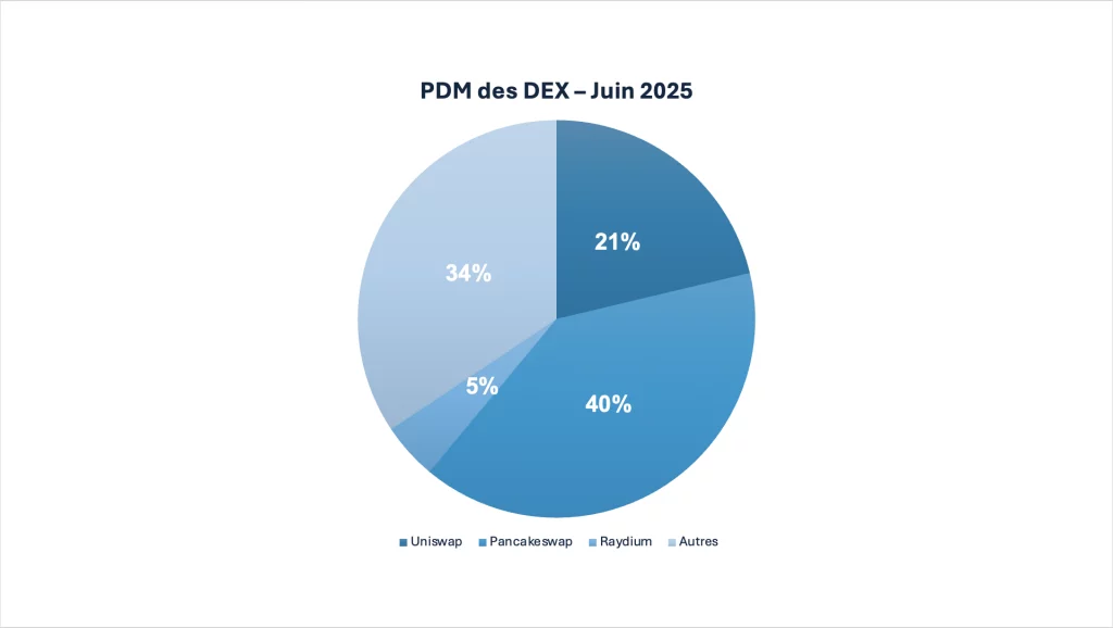 volumes DEX juin 2025