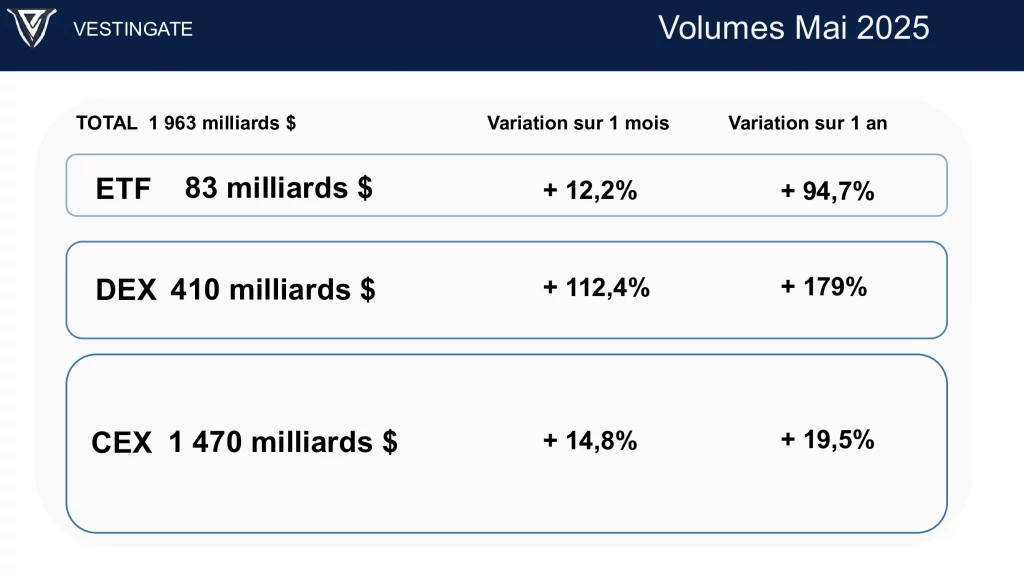 volumes crypto mai